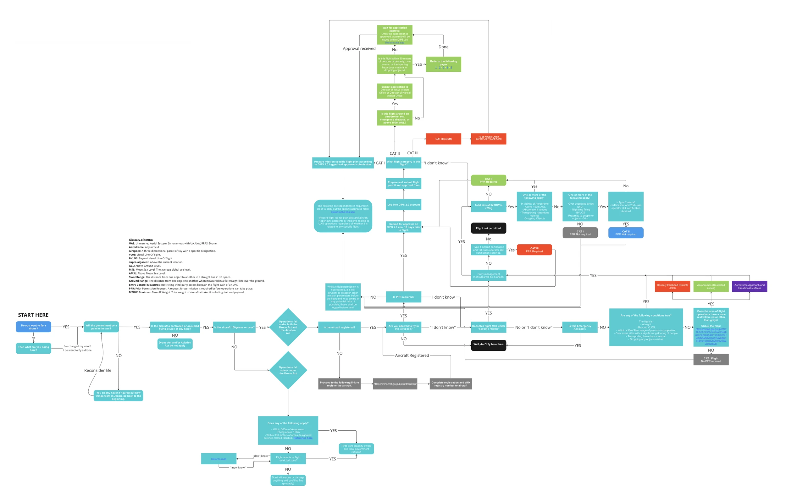 Japan drone regulations flowchart